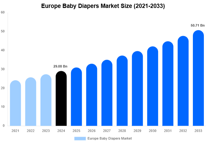 Europe Baby Diapers Market Size, Share & Trends Report By 2033