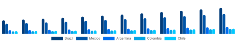 LATAM Baby Diapers Market Country 2025-2033