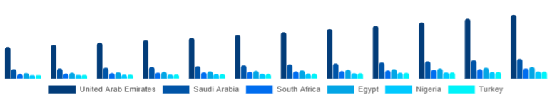 Middle East And Africa Baby Diapers Market Country 2025-2033