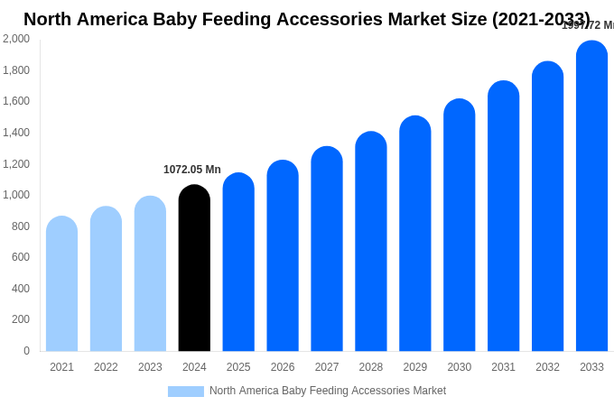 North America Baby Feeding Accessories Market Size, Share & Growth Report By [2033]
