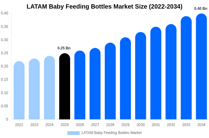 LATAM Baby Feeding Bottles Market Size Report By 2034