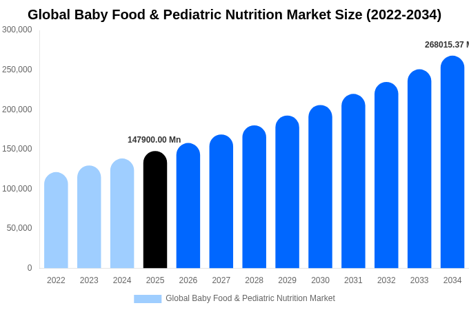 Global Baby Food & Pediatric Nutrition Market Size, Share & Growth Report By 2034