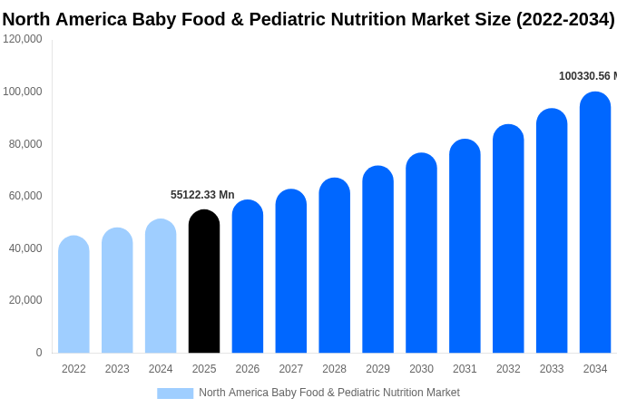 North America Baby Food & Pediatric Nutrition Market Size, Share & Growth Report By [2034]