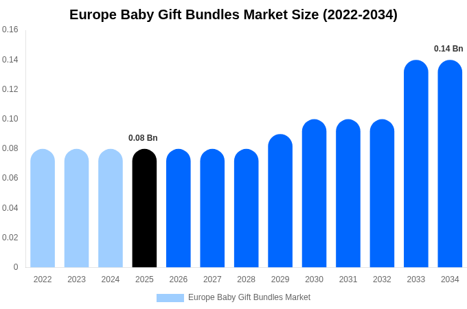 Europe Baby Gift Bundles Market Size, Trends & Forecast Analysis (2026-2034)