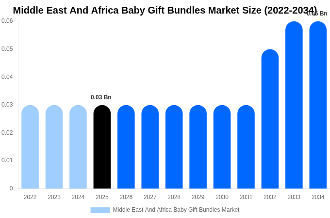 Middle East And Africa Baby Gift Bundles Market Size, Share & Growth Report By 2034
