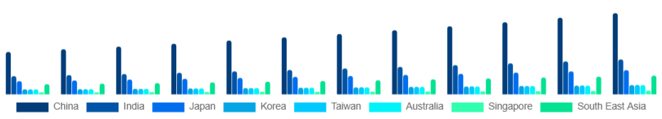Asia Pacific Baby Monitor Market Country 2025-2033