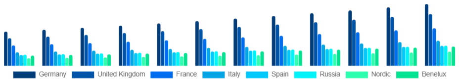 Europe Baby Monitor Market Country 2025-2033