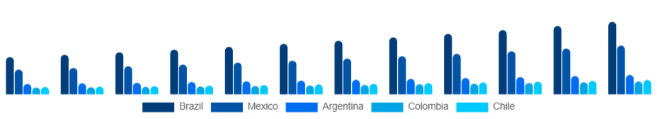 LATAM Baby Monitor Market Country 2025-2033