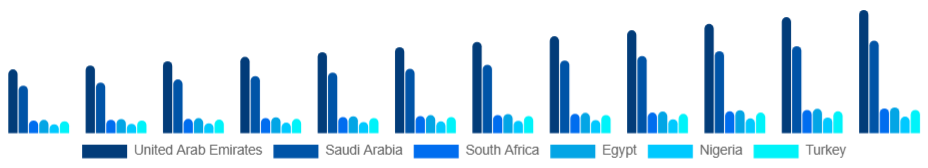 Middle East And Africa Baby Monitor Market Country 2025-2033