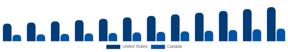 North America Baby Monitor Market Country 2025-2033