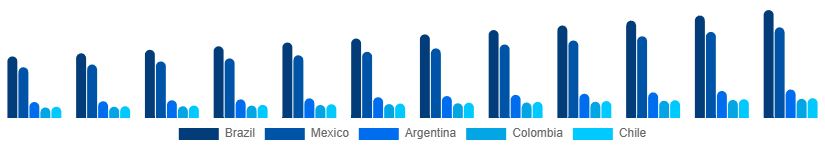 LATAM Baby Pacifier Market Country 2025-2033