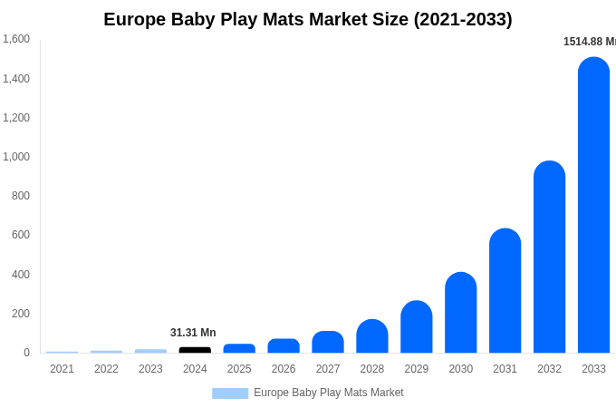 Europe Baby Play Mats Market Size & Share Report By 2033
