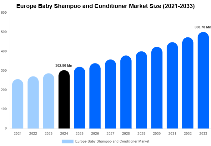 Europe Baby Shampoo and Conditioner Market Size, Share And Growth Report By 2033