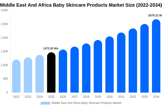 Middle East And Africa Baby Skincare Products Market Size, Share & Growth Report By [2034]