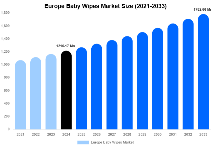 Europe Baby Wipes Market Size, Share Report By 2033