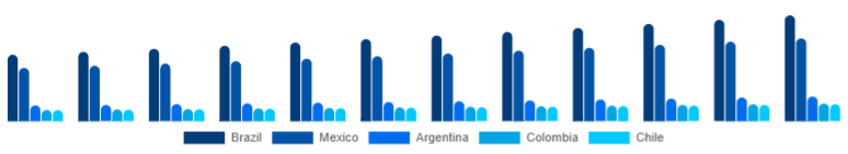 LATAM Baby Wipes Market Country 2025-2033