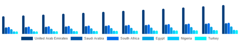 Middle East And Africa Baby Wipes Market Country 2025-2033