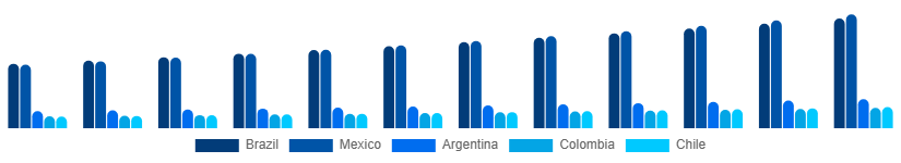LATAM Backpack Market Country 2025-2033