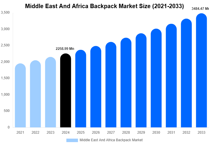 Middle East And Africa Backpack Market Size, Share Report By 2033