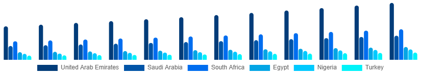 Middle East And Africa Backpack Market Country 2025-2033