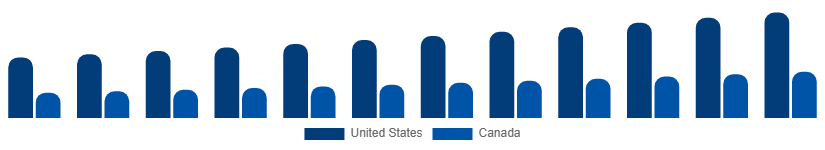 North America Backpack Market Country 2025-2033