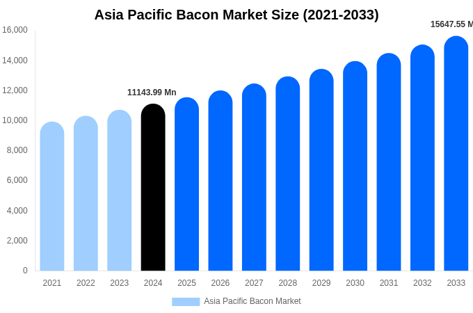 アジア太平洋地域のベーコン市場規模、シェア、成長レポート [2033]
