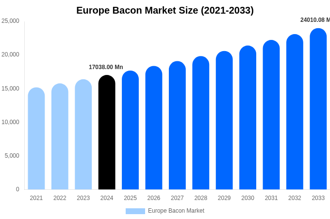 ヨーロッパのベーコン市場規模、シェア、成長レポート[2033]
