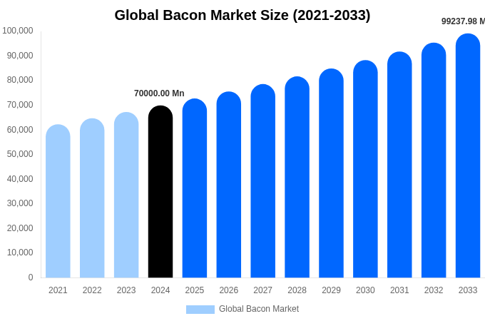 2033年までの世界のベーコン市場規模・シェアレポート