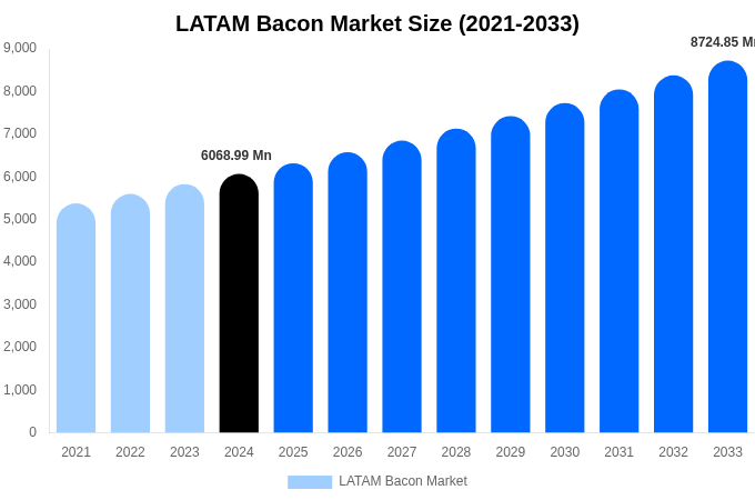 中南米のベーコン市場規模、シェアレポート（2033年まで）
