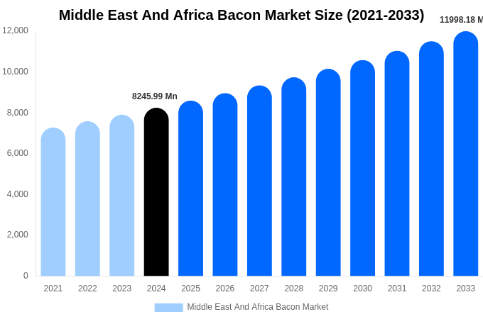 中東・アフリカのベーコン市場規模、シェア、成長分析（2033年）