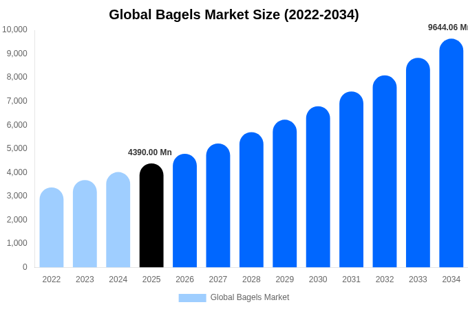Global Bagels Market Size & Share Report By 2034
