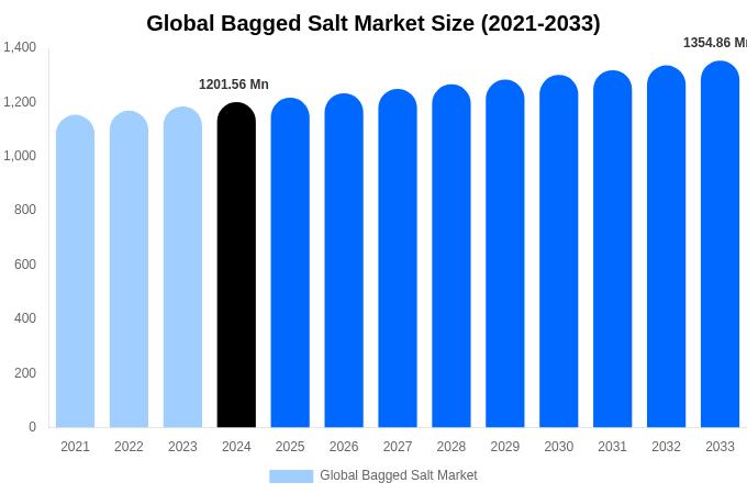 Global Bagged Salt Market Size, Share & Trends Report By 2033
