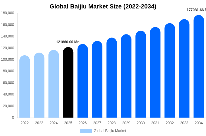 Global Baijiu Market Size, Share & Growth Report By 2034