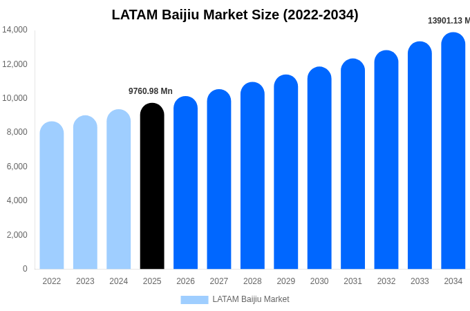 LATAM Baijiu Market Size, Trends & Forecast Analysis (2026-2034)