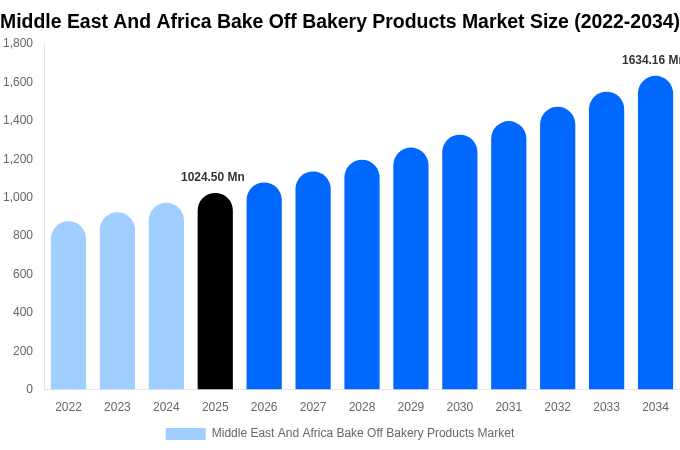 Middle East And Africa Bake Off Bakery Products Market Size, Share & Growth Analysis By [2034]