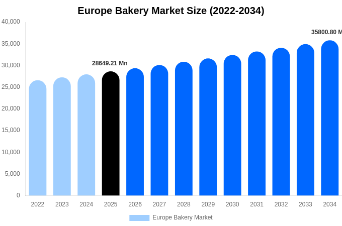 Europe Bakery Market Size & Share Report By 2034