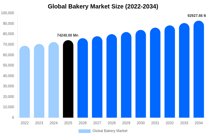 Global Bakery Market Size, Share & Growth Report By 2034