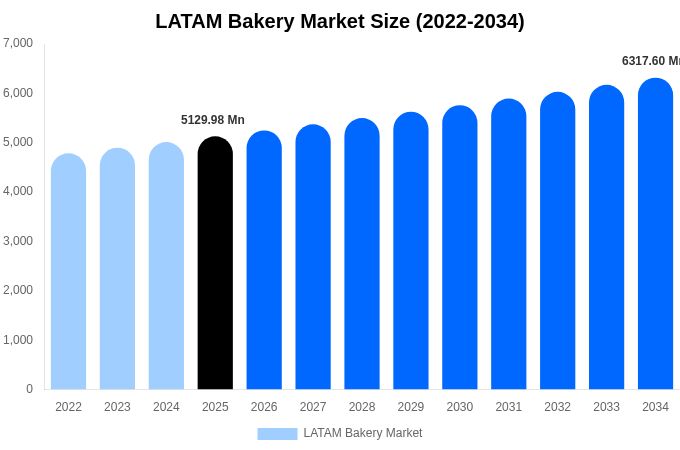LATAM Bakery Market Size, Share & Growth Analysis By [2034]