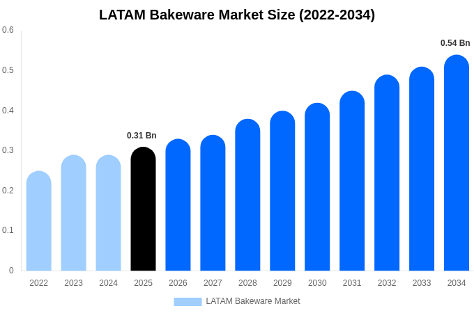 中南米 製菓・製パン器具市場 市場規模・トレンド・予測分析 (2026年-2034年)