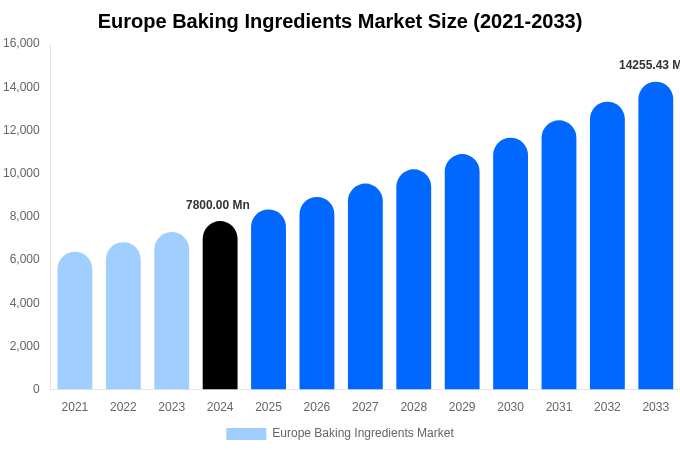 Europe Baking Ingredients Market Size & Share Report By 2033