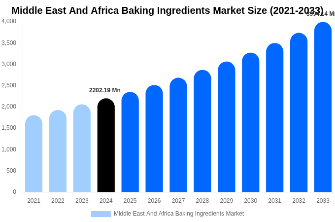Middle East And Africa Baking Ingredients Market Size Report By 2033