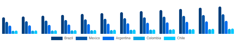 LATAM Bamboo Products Market Country 2025-2033