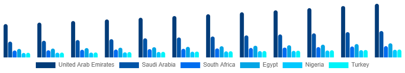 Middle East And Africa Bamboo Products Market Country 2025-2033