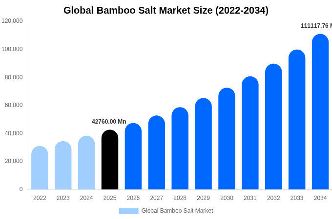 Global Bamboo Salt Market Size & Share Report By 2034