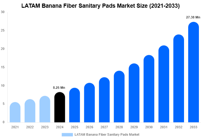 LATAM Banana Fiber Sanitary Pads Market Forecast Analysis (2025-2033)