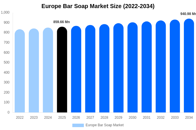 ヨーロッパ 固形石鹸市場 市場規模・トレンド・予測分析 (2026年-2034年)