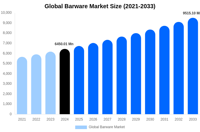 Global Barware Market Size, Share & Trends Report By 2033