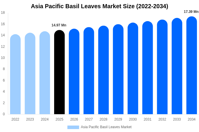 アジア太平洋 バジルの葉市場 市場規模・トレンド・予測分析 (2026年-2034年)