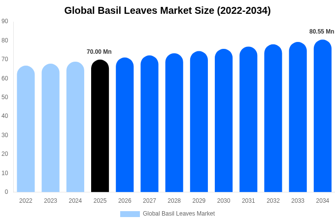 グローバル バジルの葉市場 市場規模・シェア・成長レポート 2034年まで