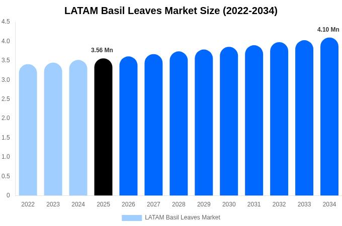 LATAM Basil Leaves Market Size Report By 2034